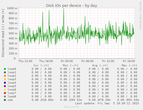 Disk IOs per device