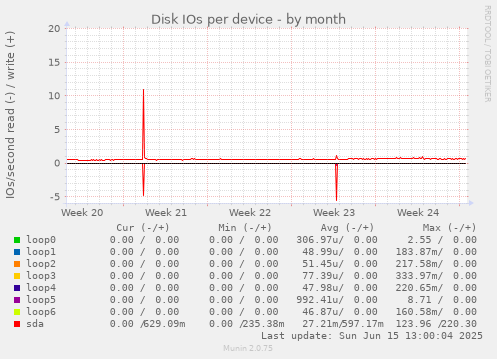 Disk IOs per device