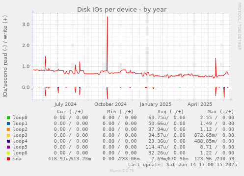 Disk IOs per device