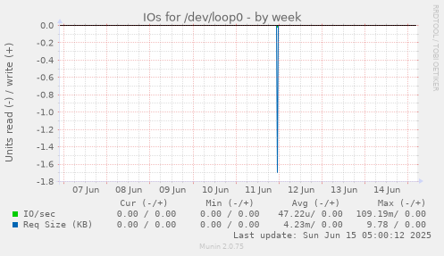IOs for /dev/loop0