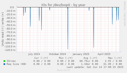 IOs for /dev/loop0