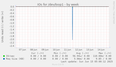 IOs for /dev/loop1