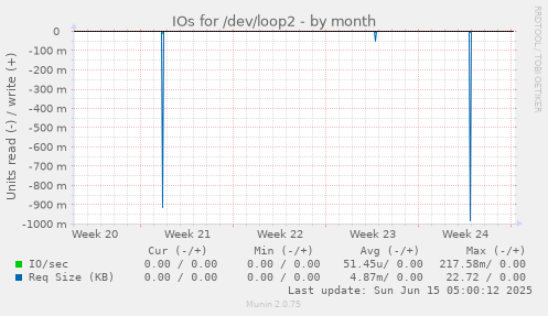 IOs for /dev/loop2
