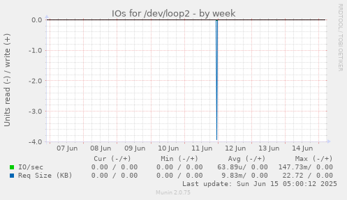 IOs for /dev/loop2