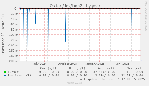 IOs for /dev/loop2