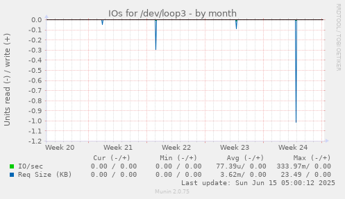 IOs for /dev/loop3