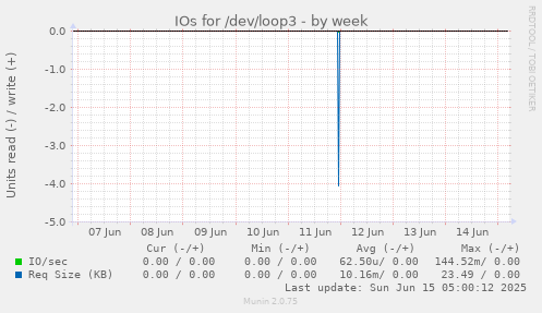 IOs for /dev/loop3