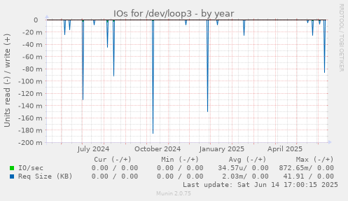 IOs for /dev/loop3