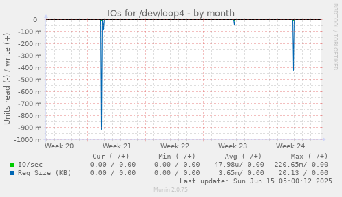 IOs for /dev/loop4
