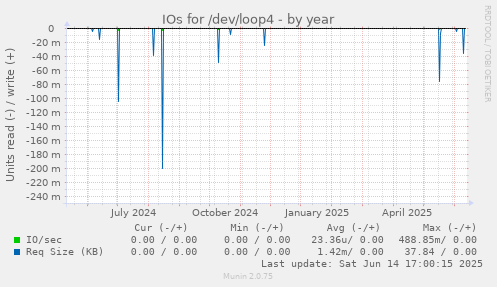 IOs for /dev/loop4