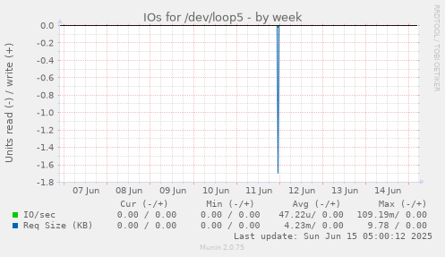 IOs for /dev/loop5
