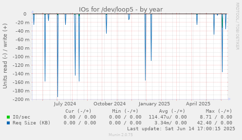 IOs for /dev/loop5