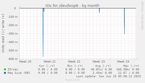 IOs for /dev/loop6