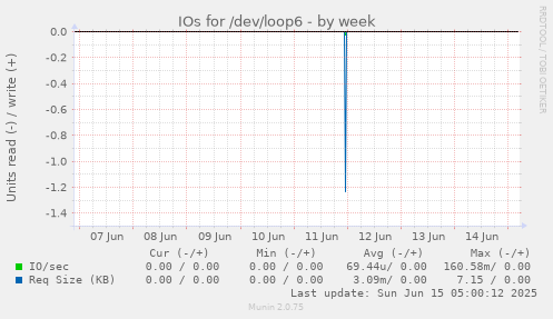 IOs for /dev/loop6
