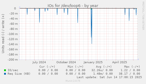 IOs for /dev/loop6