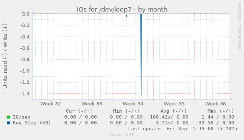 IOs for /dev/loop7