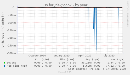 IOs for /dev/loop7
