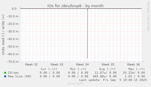 IOs for /dev/loop8