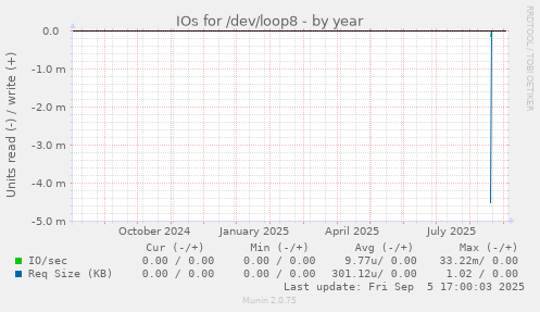 IOs for /dev/loop8
