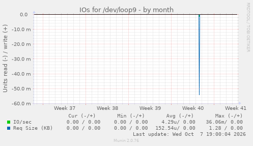 IOs for /dev/loop9