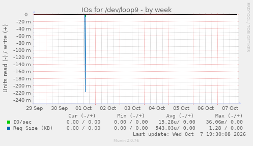 IOs for /dev/loop9