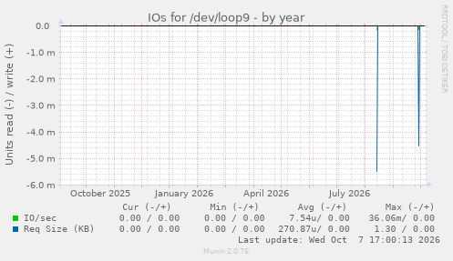 IOs for /dev/loop9