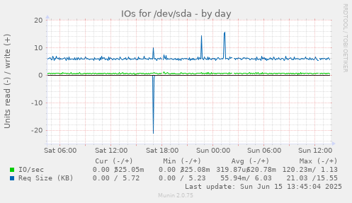daily graph