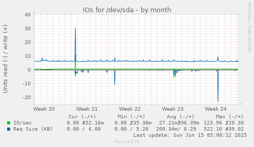 IOs for /dev/sda
