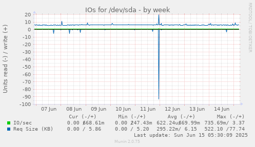 IOs for /dev/sda