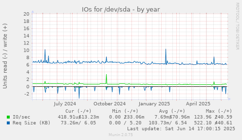 IOs for /dev/sda