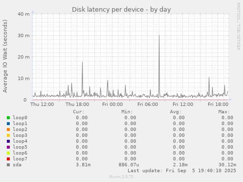 Disk latency per device