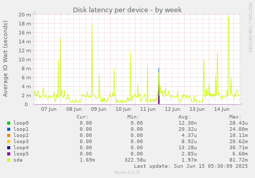 Disk latency per device