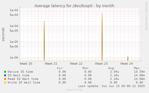 Average latency for /dev/loop0