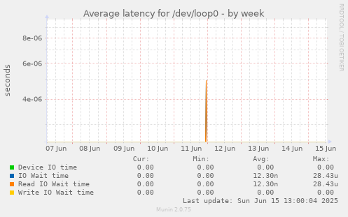 Average latency for /dev/loop0
