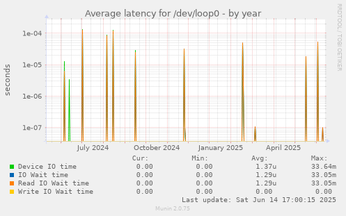 Average latency for /dev/loop0