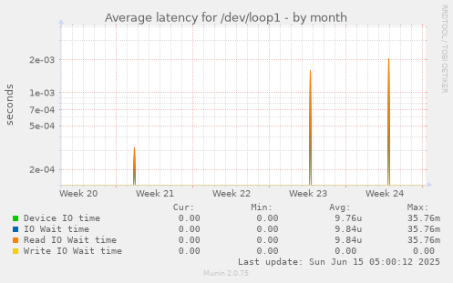 Average latency for /dev/loop1