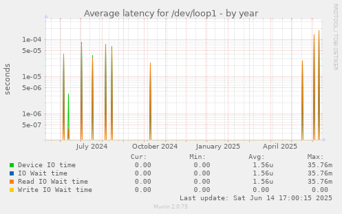 Average latency for /dev/loop1