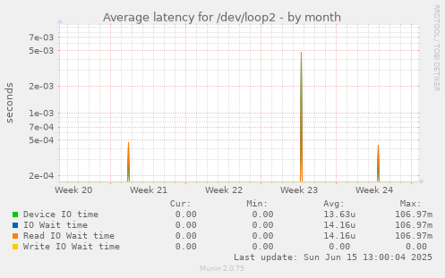 Average latency for /dev/loop2