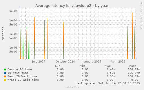 Average latency for /dev/loop2