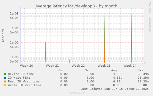 Average latency for /dev/loop3