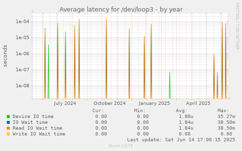 Average latency for /dev/loop3