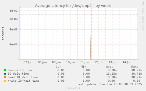 Average latency for /dev/loop4