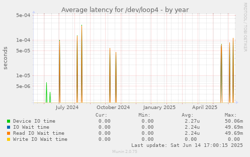 Average latency for /dev/loop4