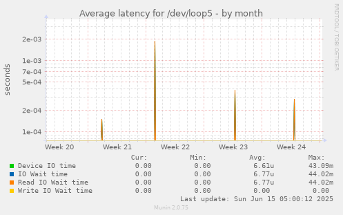 Average latency for /dev/loop5