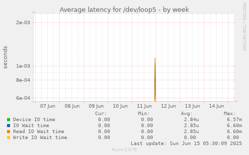 Average latency for /dev/loop5
