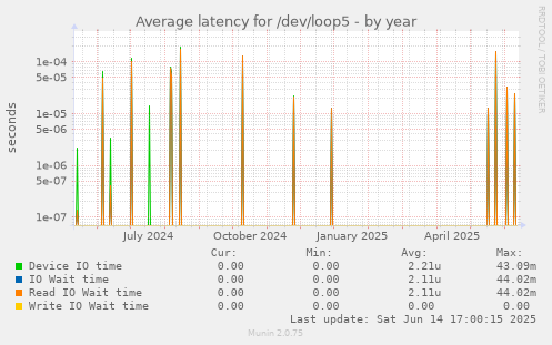 Average latency for /dev/loop5