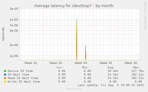 Average latency for /dev/loop7