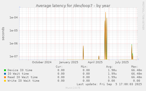 Average latency for /dev/loop7