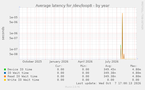 Average latency for /dev/loop8