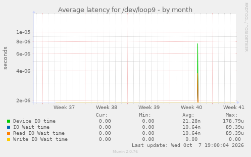 Average latency for /dev/loop9